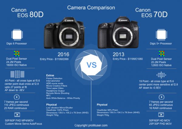 Canon EOS 80D DSLR Camera - Image 8