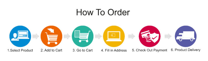 Tech Nuggets How To Order